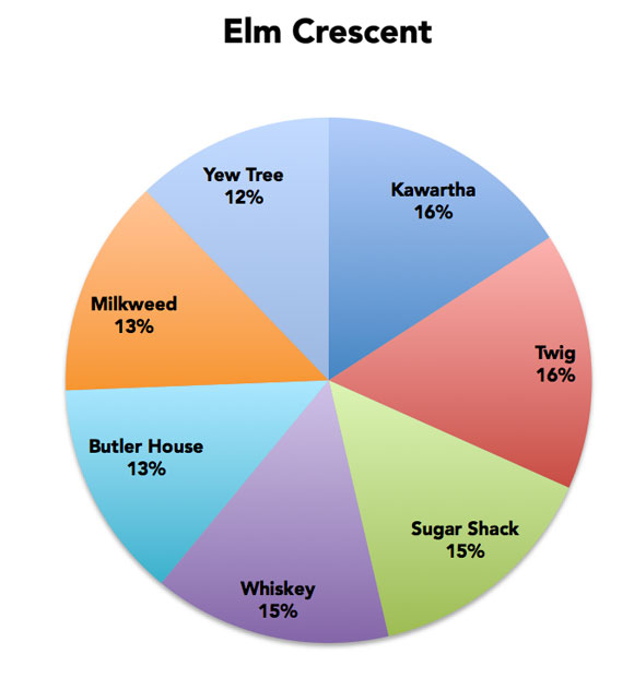 Over on Elm Street, "Twig" and "Kawartha" are in the lead, but only slightly.