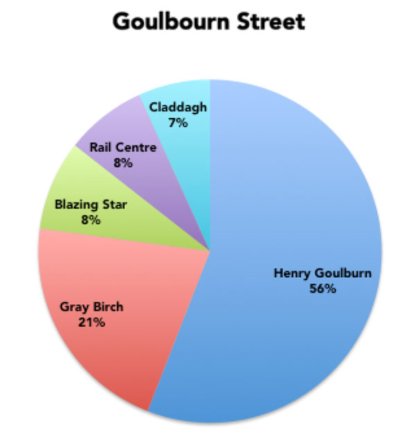 Henry Goulburn is clearly the favourite of our readers for Goulbourn Street.