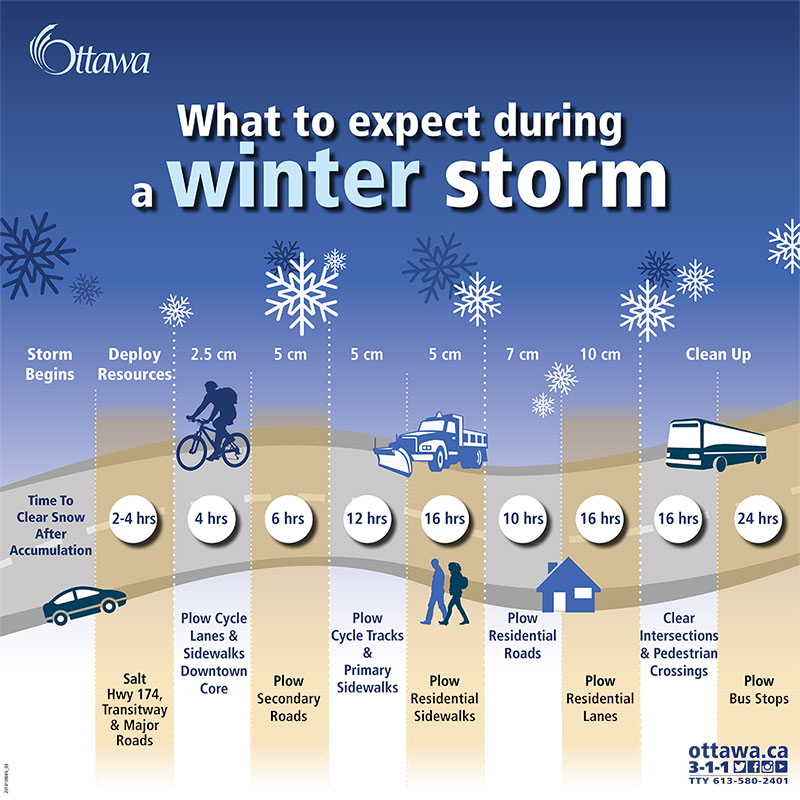 Winter storm snow removal standards, via the City of Ottawa